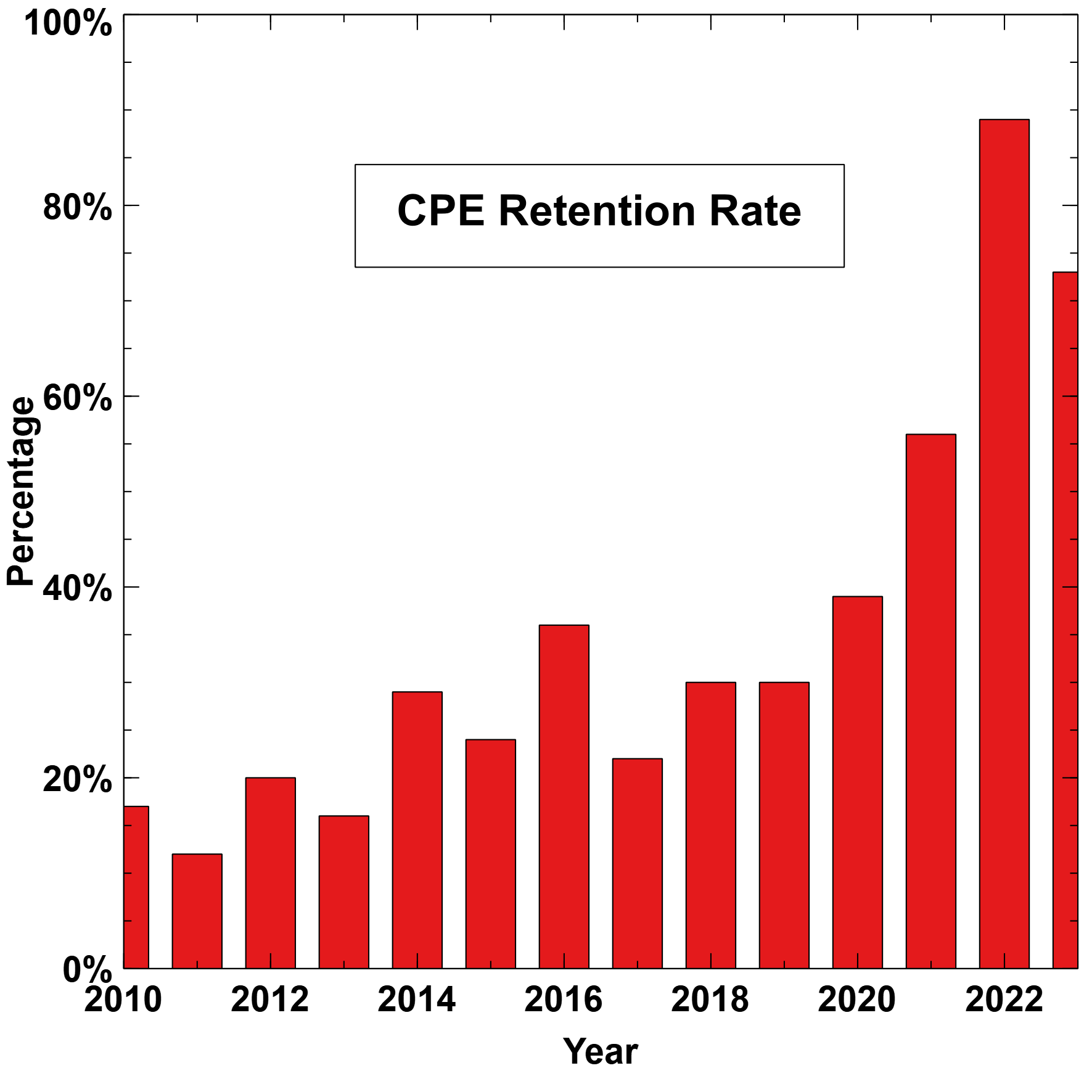 CPE Retention