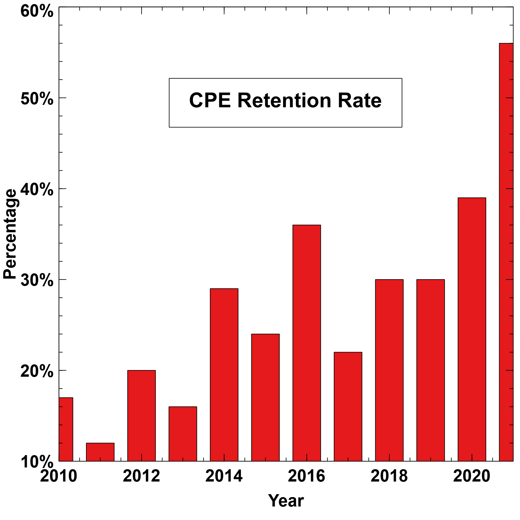 CPE Retention