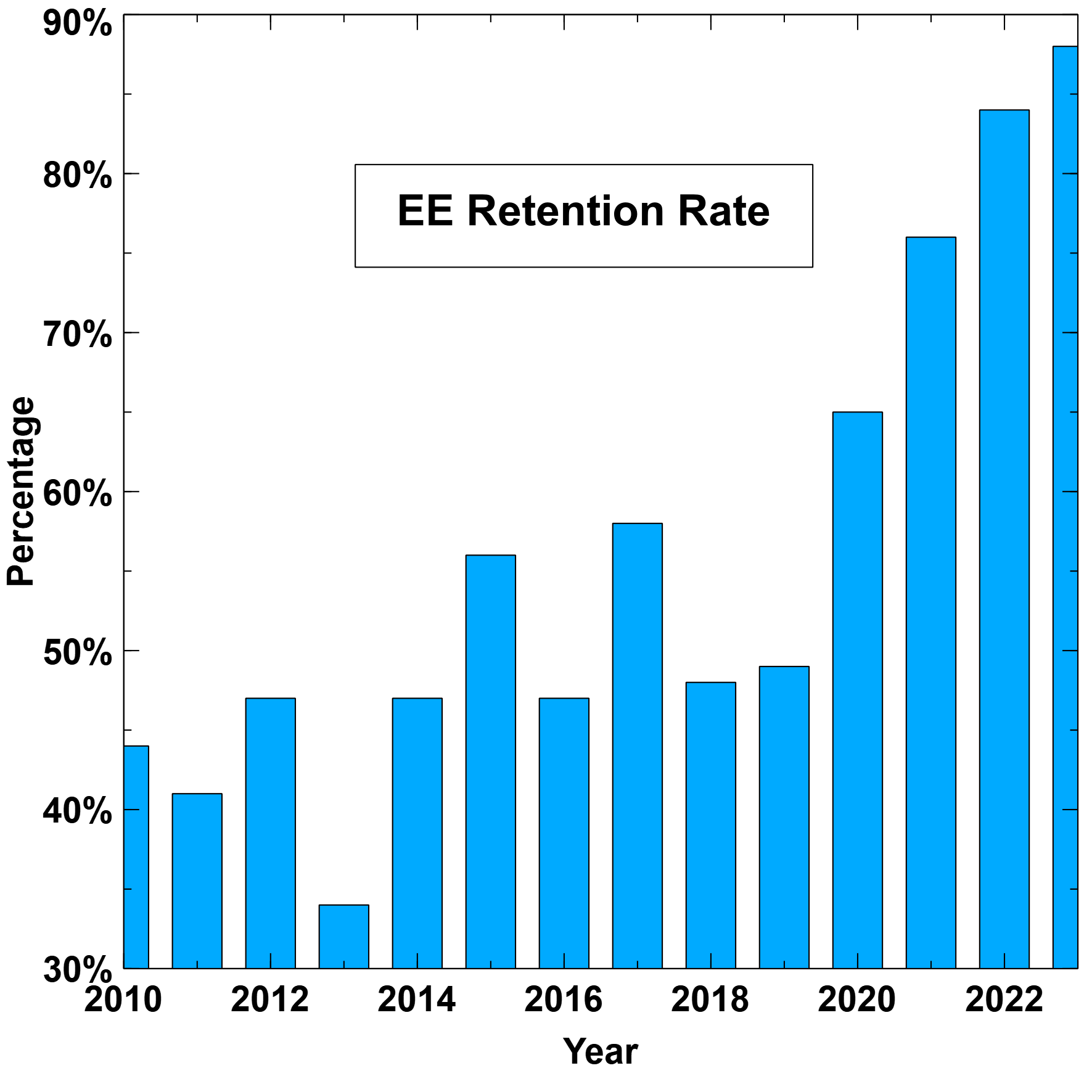 EE Retention