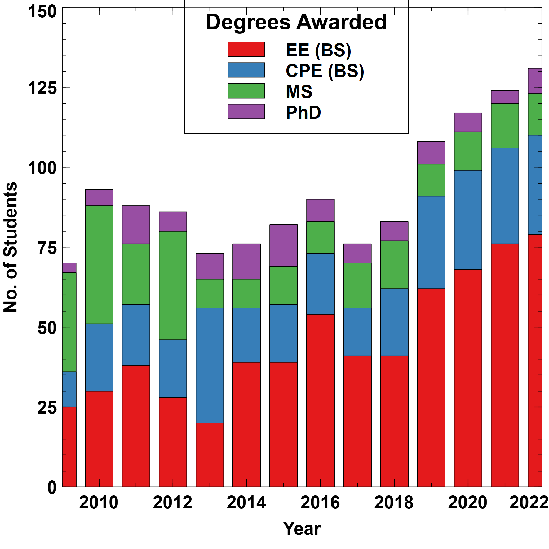 Degrees Awarded 2021