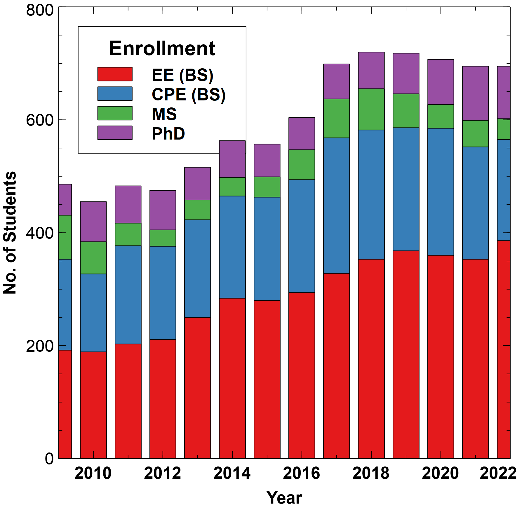 Enrollment