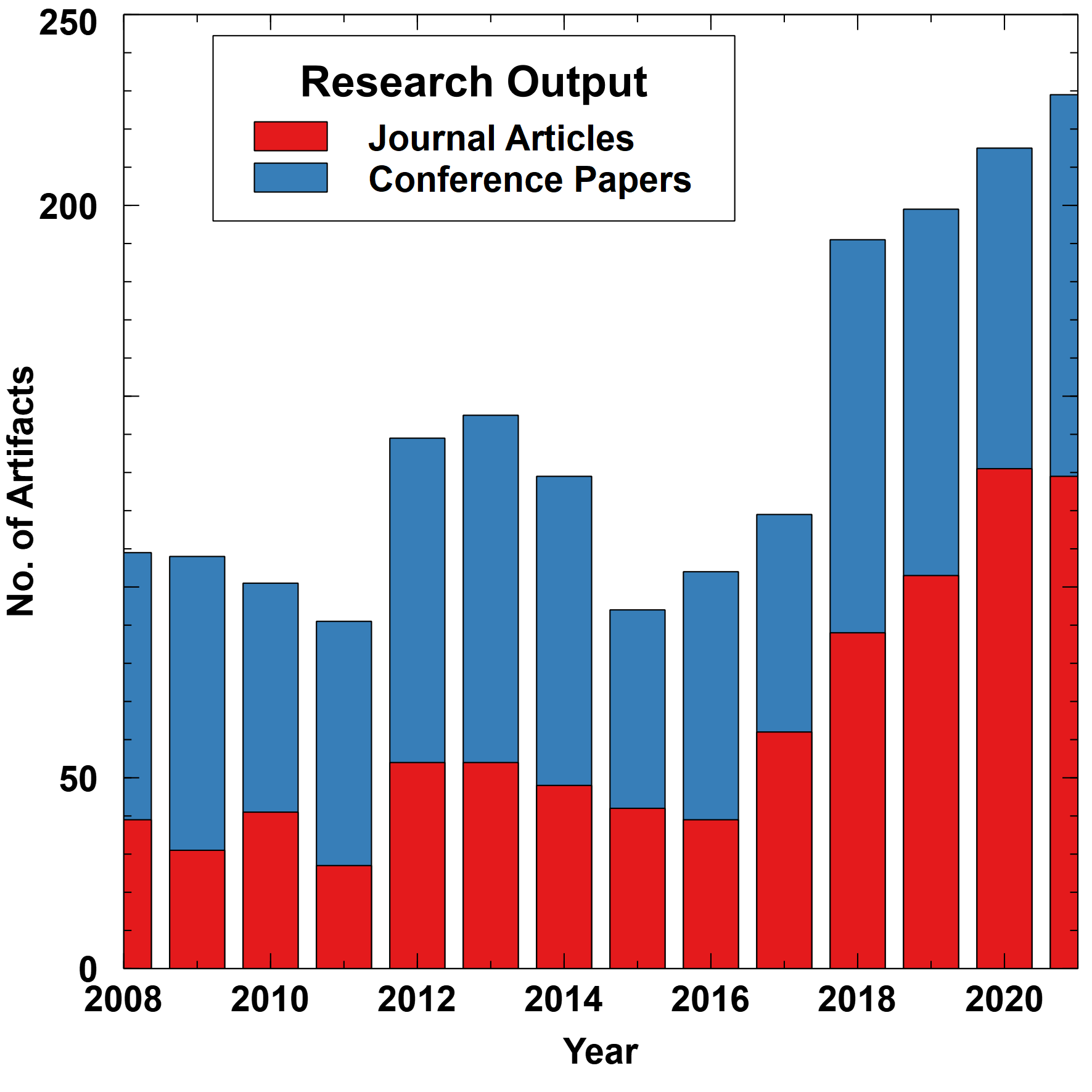 Research Output 2020