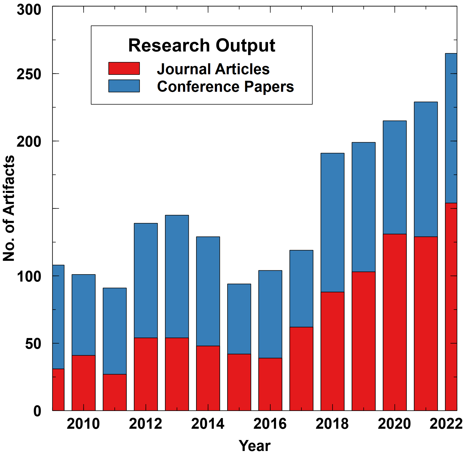Research Output