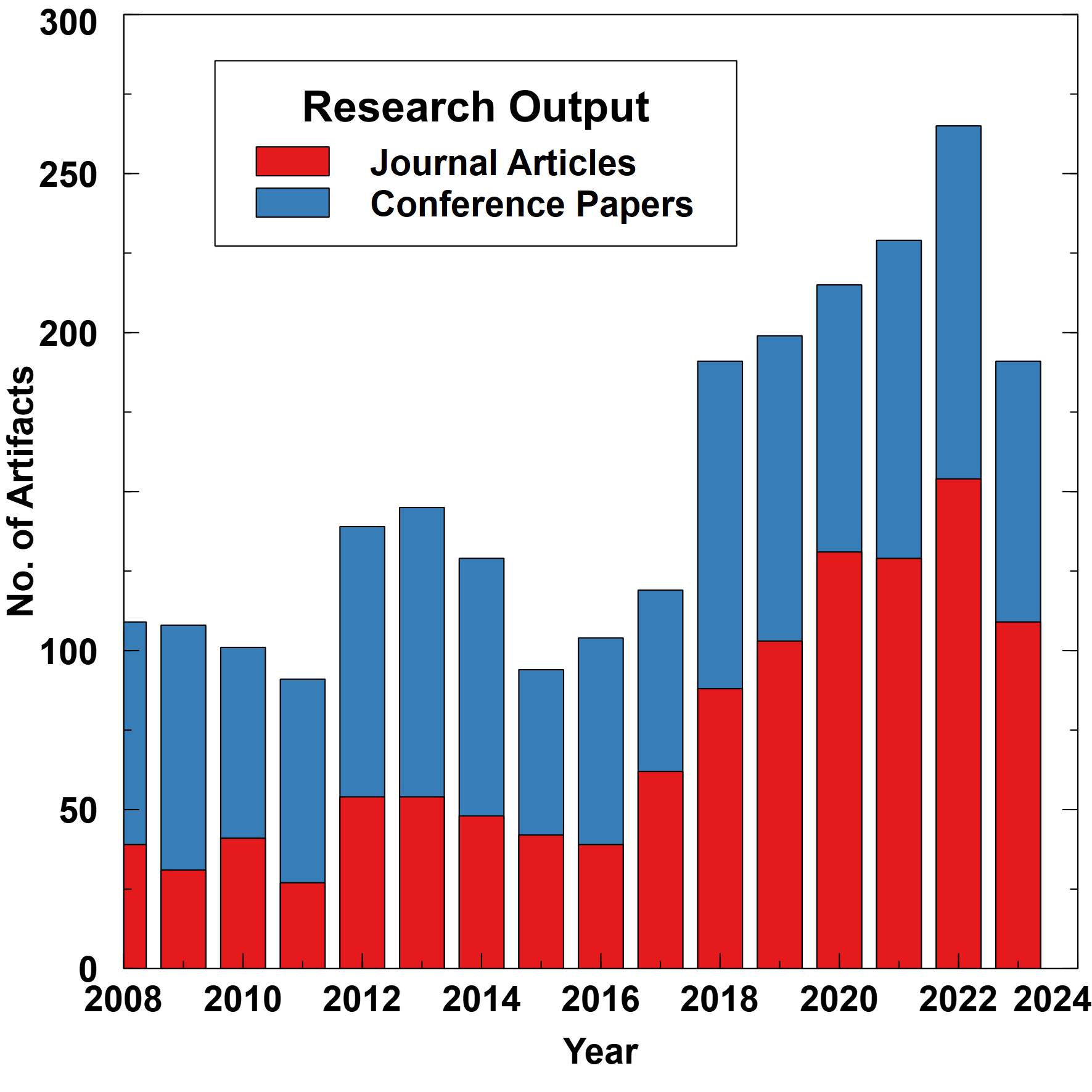 Research Output