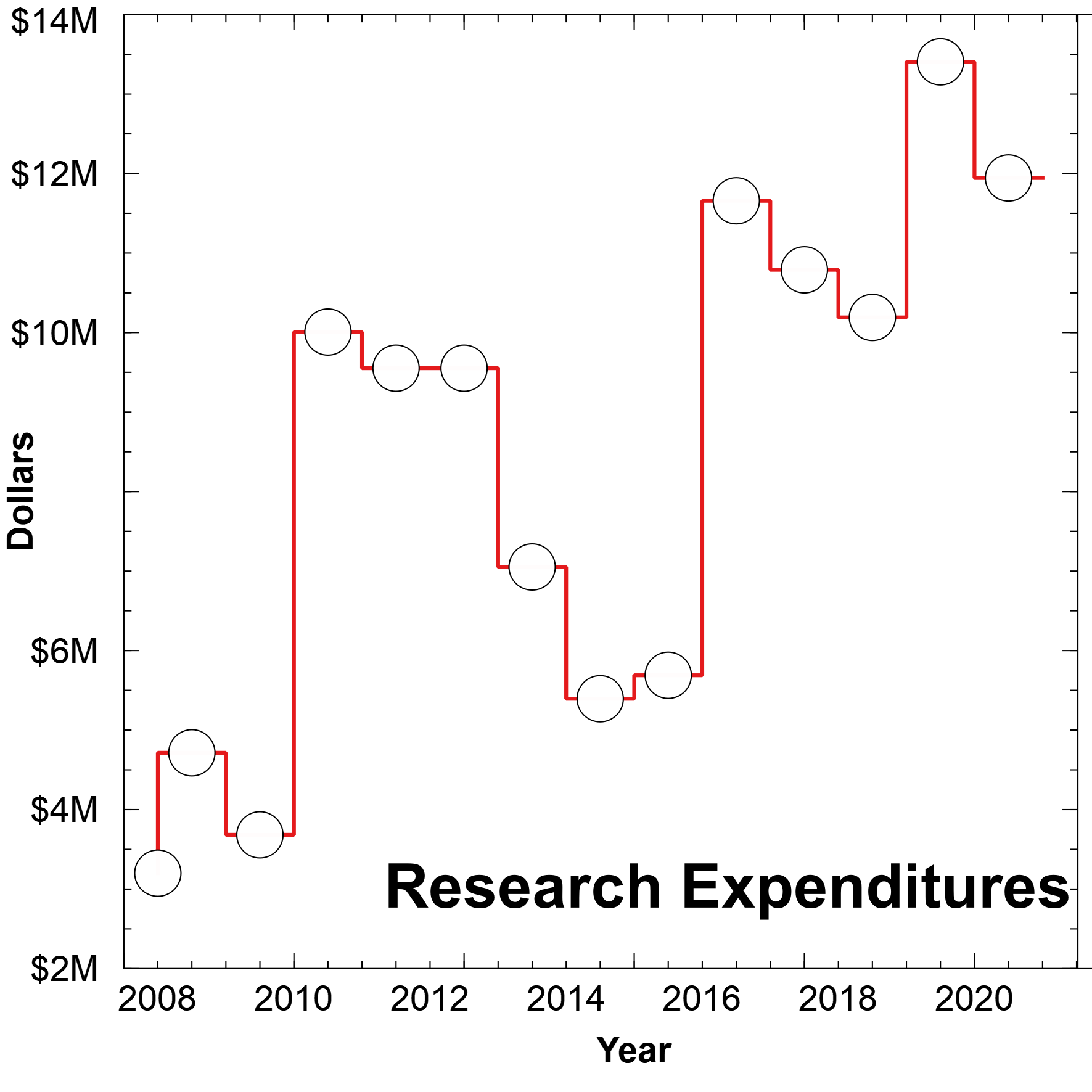 Research Expenditures 2021