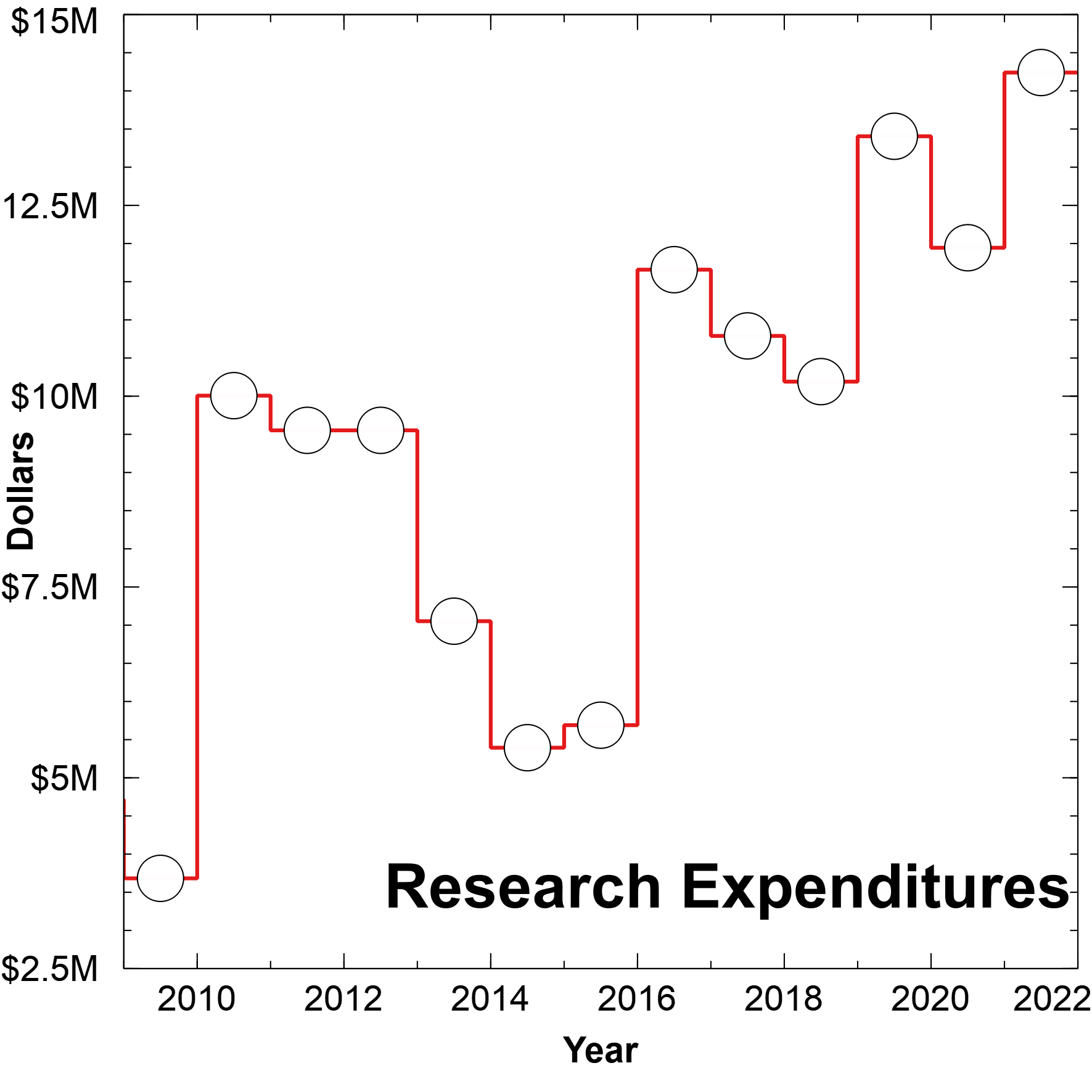 Research Expenditures